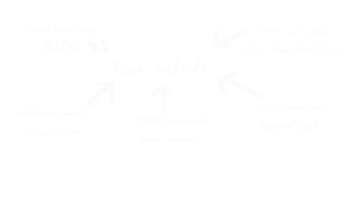 SEO for Dermatologists